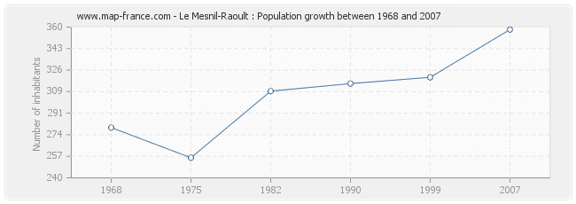 Population Le Mesnil-Raoult